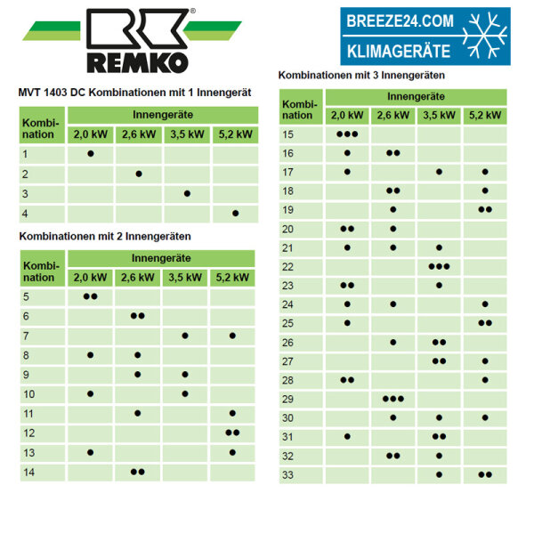 Remko MVT 1403 DC 12,4 kW Multi-Split Außengerät für bis zu 5 Innengeräte | R32