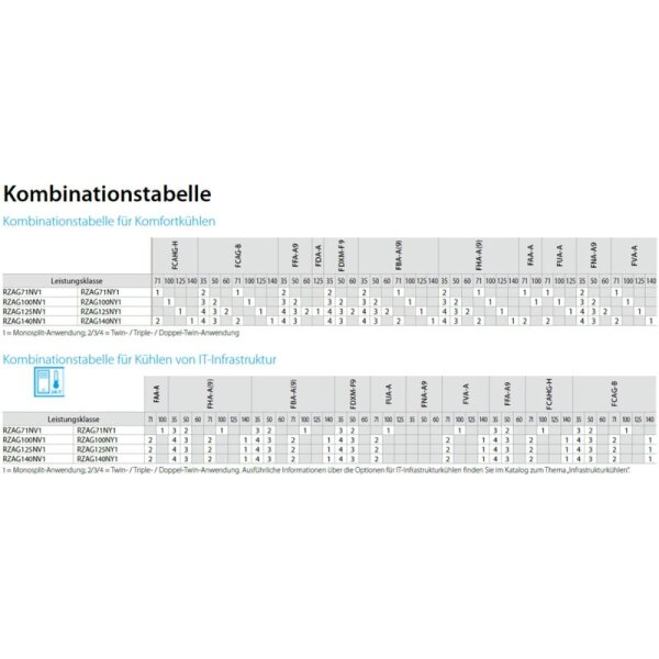 Daikin Außengerät 12,1 kW - RZAG125NV1 | 230V | R32