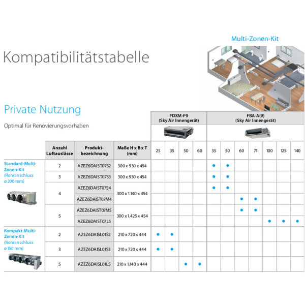 Daikin AZEZ6DAIST07  | M5/L5 | Mehrzonen-Kanaladapter Multi-Zonen-Kit