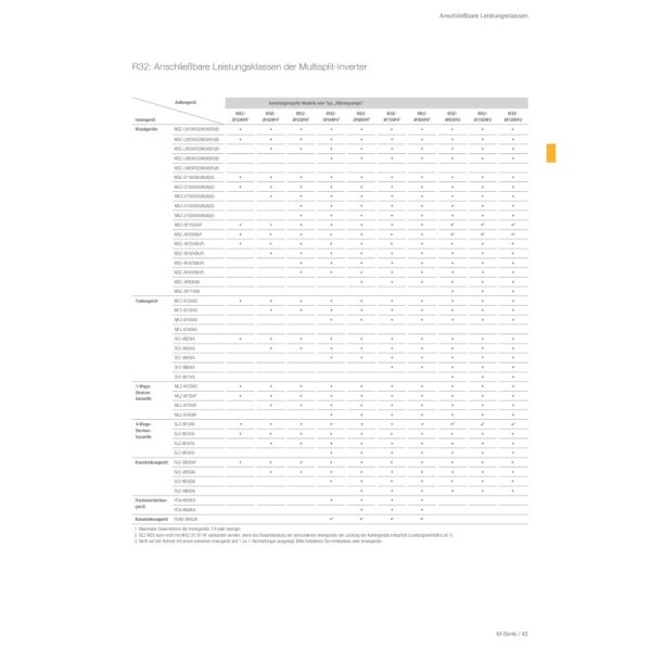 Mitsubishi Electric Außengerät 4,2 kW - MXZ-2F42VF4 R32 für 1 bis 2 Innengeräte