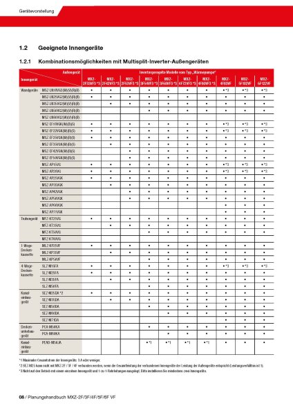 Mitsubishi Electric MXZ-2F42VF5 Multi-Split Außengerät 4,2 kW für 1 bis 2 Innengeräte | R32