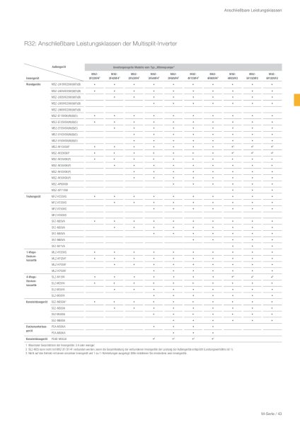 Mitsubishi Electric MXZ-3F54VF4 5,4 kW Multi-Split Außengerät für 2 bis 3 Innengeräte | R32