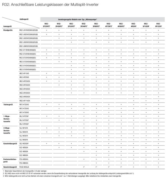 Mitsubishi Electric MXZ-3F68VF4 6,8 kW Multi-Split Außengerät für 2 bis 3 Innengeräte | R32