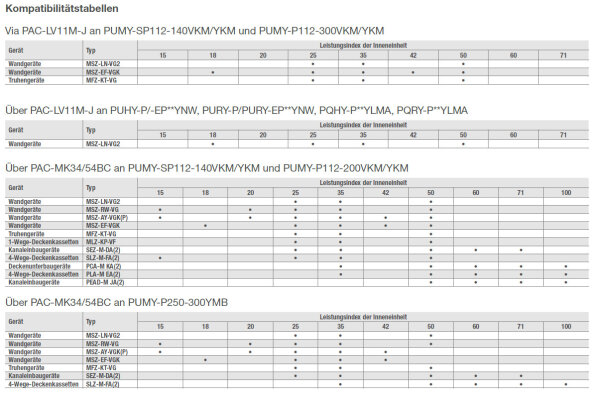 Mitsubishi Electric PAC-MK54BC Anschlussbox für 5 Innengeräte