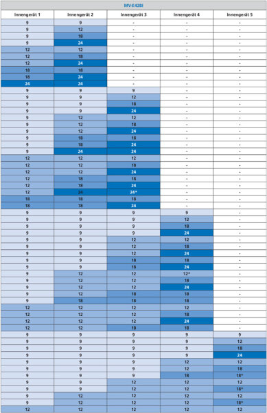 Sinclair MV-E42BI2 12,1 kW Multi-Split Außengerät 12,1 kW für 2 - 5 Innengeräte | R32