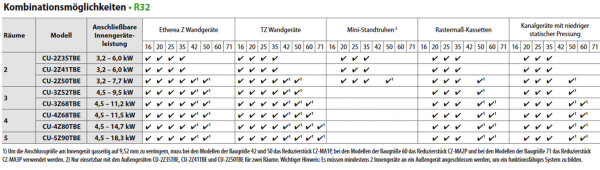 Panasonic CU-2Z41CBE 4,1 kW Multi-Split Außengerät für 2 Inneneinheiten | R32