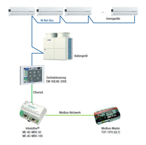 Intesis ME-AC-MBS-50 ModBus Schnittstelle für Mitsubishi Electric VRF-Innengeräte