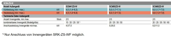 Mitsubishi Heavy SCM50ZS-W 5,0 kW Multi-Split Aussengerät für bis zu 3 Innengeräte | R32