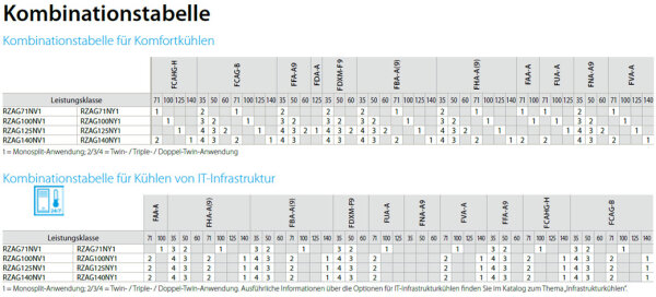 Daikin Außengerät 13,4 kW - RZAG140NY1 | 400V | R32