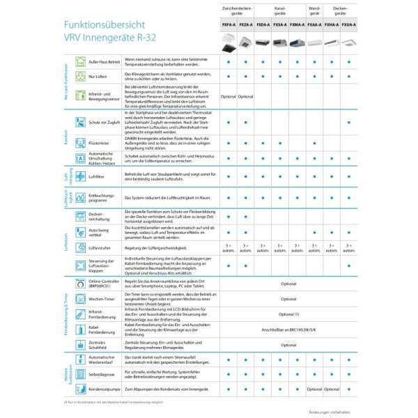 Daikin 4-Wege-Deckenkassette 11,2 kW - FXFA100A-1 VRV 5 mit Standardblende weiß BYCQ140E - R32