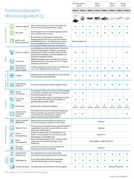 Daikin VRV 5 Kanalgerät 3,6 kW - FXSA32A mit mittlerer statischer Pressung R32