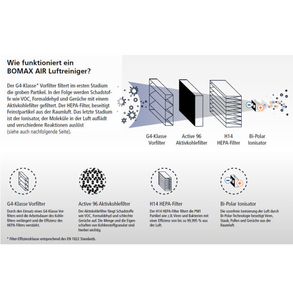 BOMAX Air Pro Luftreiniger mit HEPA 14 Luftfilter für 120 m² Fläche