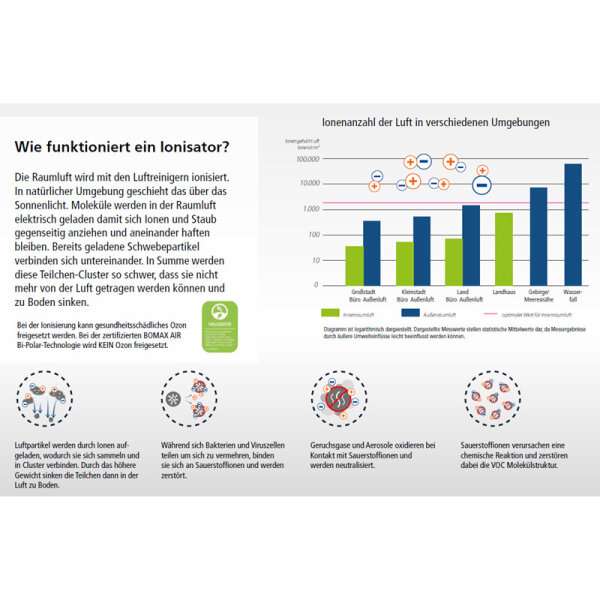 BOMAX Air Pro maxi Luftreiniger mit HEPA 14 Luftfilter für 500 m² Fläche