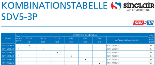 Sinclair SDV5-500EA3P Außengerät mit Wärmerückgewinnung (3-Leiter) VRF 50,0 kW 400V