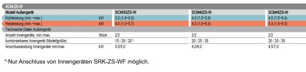 Mitsubishi Heavy SCM30ZS-W 3,0 kW Multi-Split Aussengerät für 2 SRK-ZS-WF Innengeräte | R32
