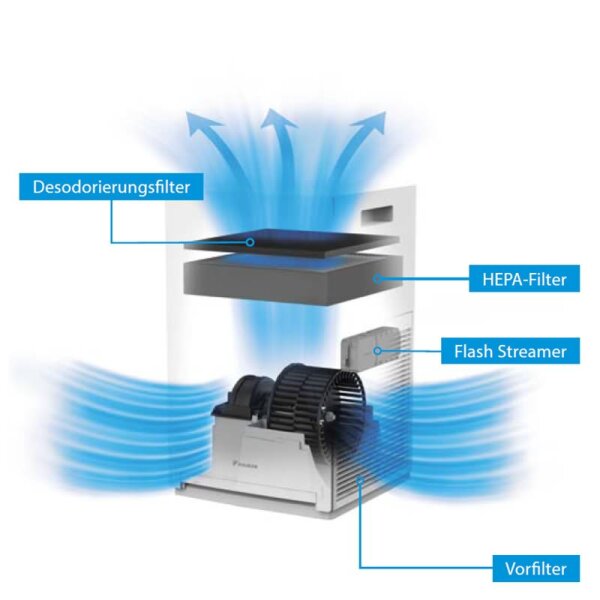 Daikin MC30YVM Luftreiniger mit HEPA Filter und Flash Streamer