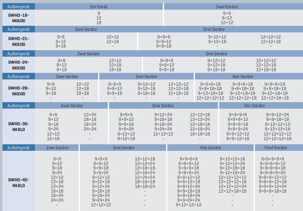 GREE GWHD-42-NK600 - 12,1 kW Multi-Split Außengerät für bis zu 5 Innengeräte | R32