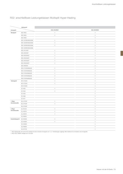 Mitsubishi Electric MXZ-2F53VFHZ2 5,3 kW Multi-Split Außengerät Hyper Heating für 2 Innengeräte R32