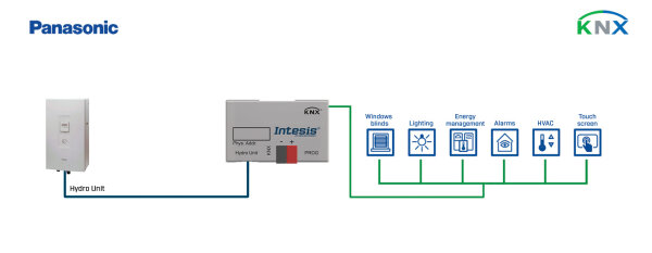 Panasonic Aquarea PAW-AW-KNX-H KNX-Interface für Generation H