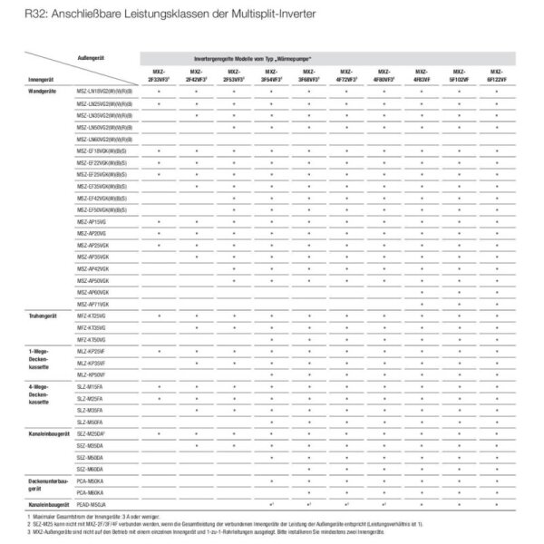 Mitsubishi Electric Außengerät 12,0 kW - MXZ-6F120VF2 für 2 bis 6 Innengeräte R32