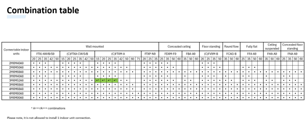 Daikin Set 3 Wandgeräte Perfera WiFi 2,5/4,2 kW 2 x FTXM25A + FTXM42A + 3MXM68A8 | R32