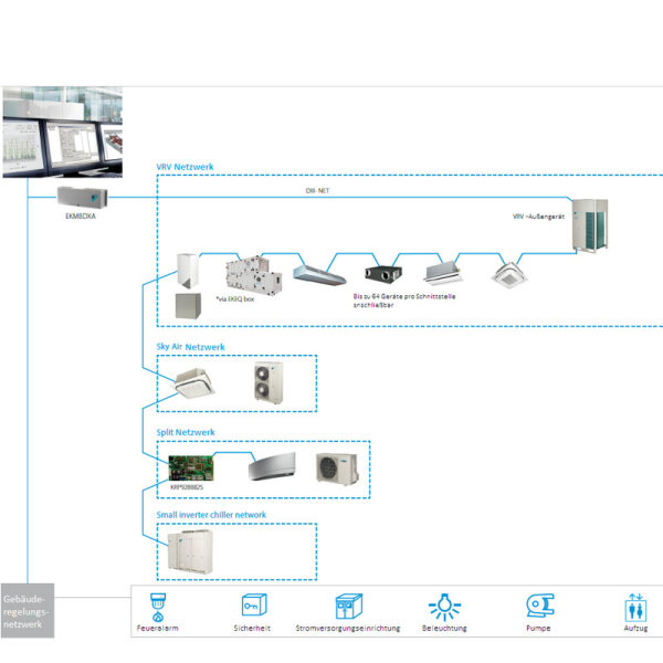 Daikin EKMBDXA DIII-net Modbus-Schnittstelle