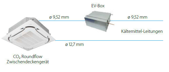 Daikin BEV2N112A Expansionsventilbox für CO2 Roundflow Zwischendeckengerät