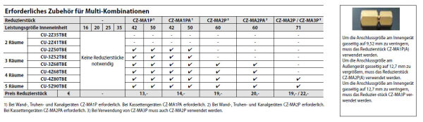 Panasonic Reduzierstück CZ-MA1PA  | CZ-MA2PA | CZ-MA3PA