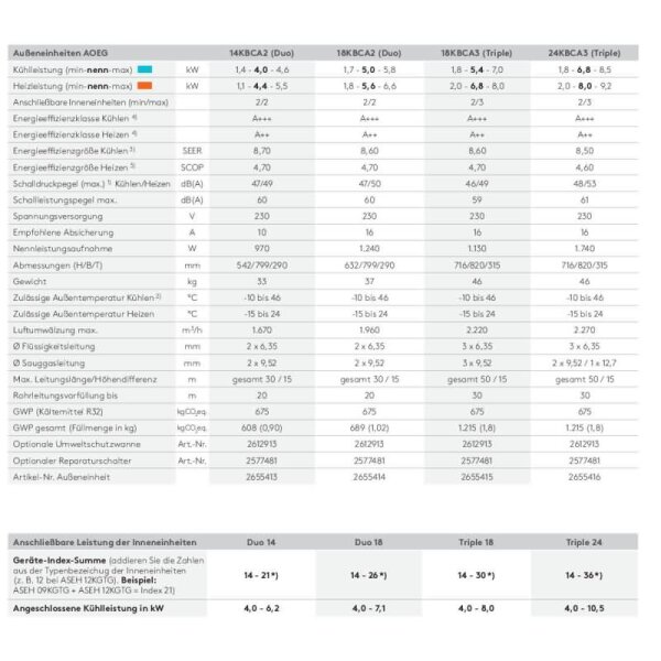 Fujitsu AOEG18KBCA2 5,0 kW Multi-Split Außengerät für 2 Innengeräte | R32