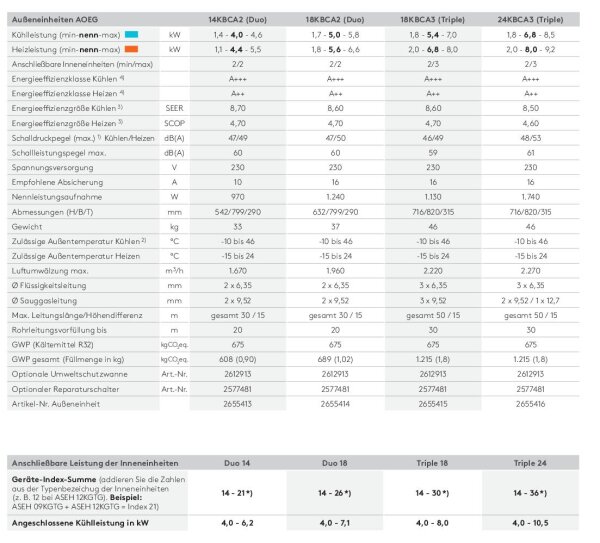 Fujitsu AOEG24KBCA3 6,8 kW Multi-Split Außengerät für 3 Innengeräte | R32