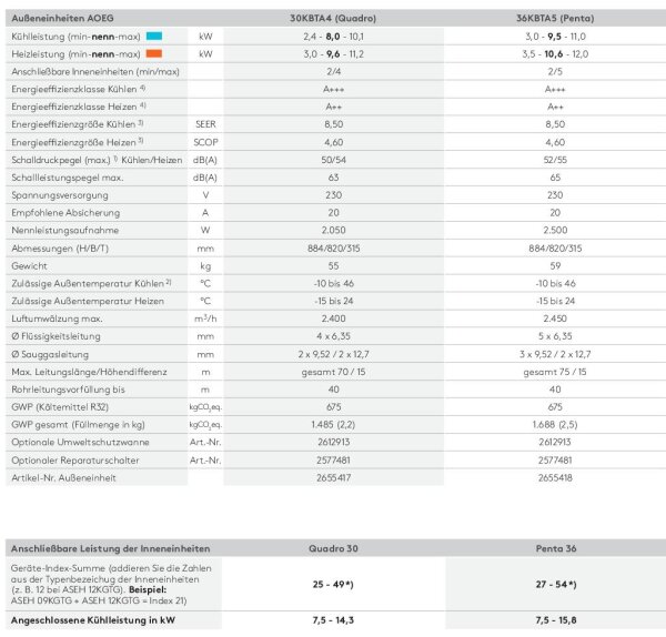Fujitsu AOEG36KBTA5 9,5 kW Multi-Split Außengerät für 5 Innengeräte | R32