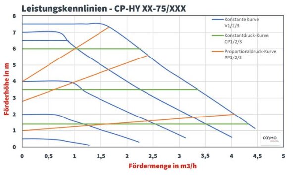 COSMO Hybridpumpe CP-HY DN25-75/180mm mit PWM und Netzkabel