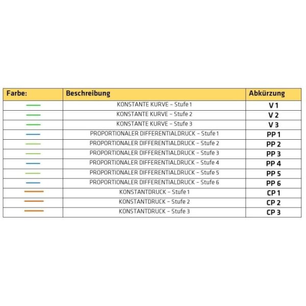 COSMO Hocheffizienzpumpe CPH 2.0 6-25 Rp 1" - G 1 1/2" 230 V, 130mm
