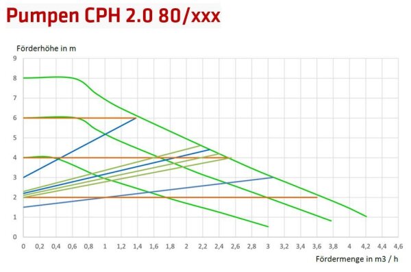 COSMO Hocheffizienzpumpe CPH 2.0 8-25 Rp 1" - G 1 1/2" 230 V, 180mm