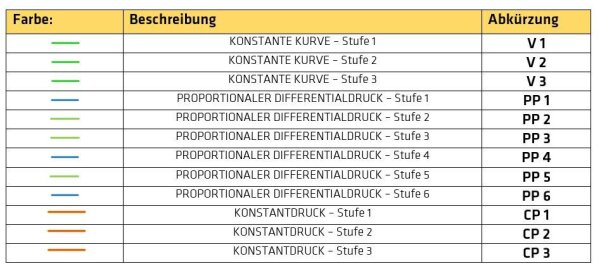 COSMO Hocheffizienzpumpe CPH 2.0 8-25 Rp 1" - G 1 1/2" 230 V, 180mm