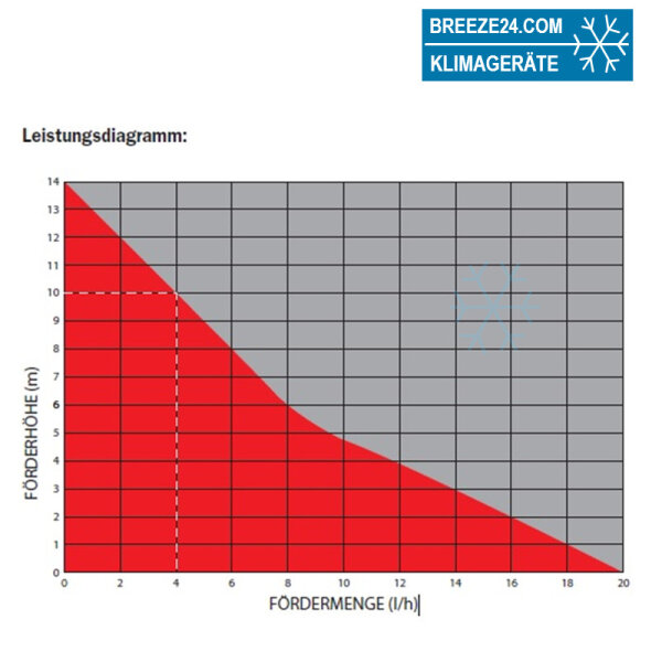 Frigoline Kondensatpumpe FL-K20K-SW Förderhöhe 10 Meter