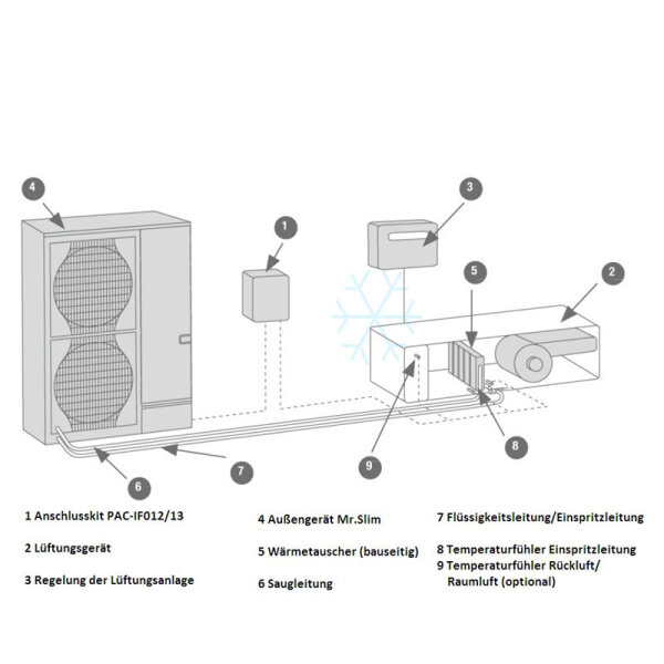 Mitsubishi Electric PAC-IF012B-E Anschlusskit